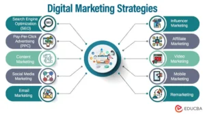 Digital Marketing Strategies