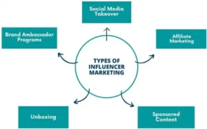 Influencer marketing