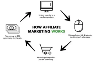 Affiliate Marketing