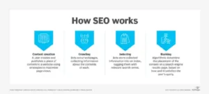 On-Page SEO