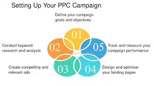 PPC Advertising